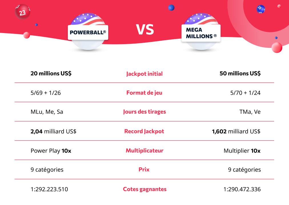 Comparaison entre les loteries US Mega Millions et Powerball