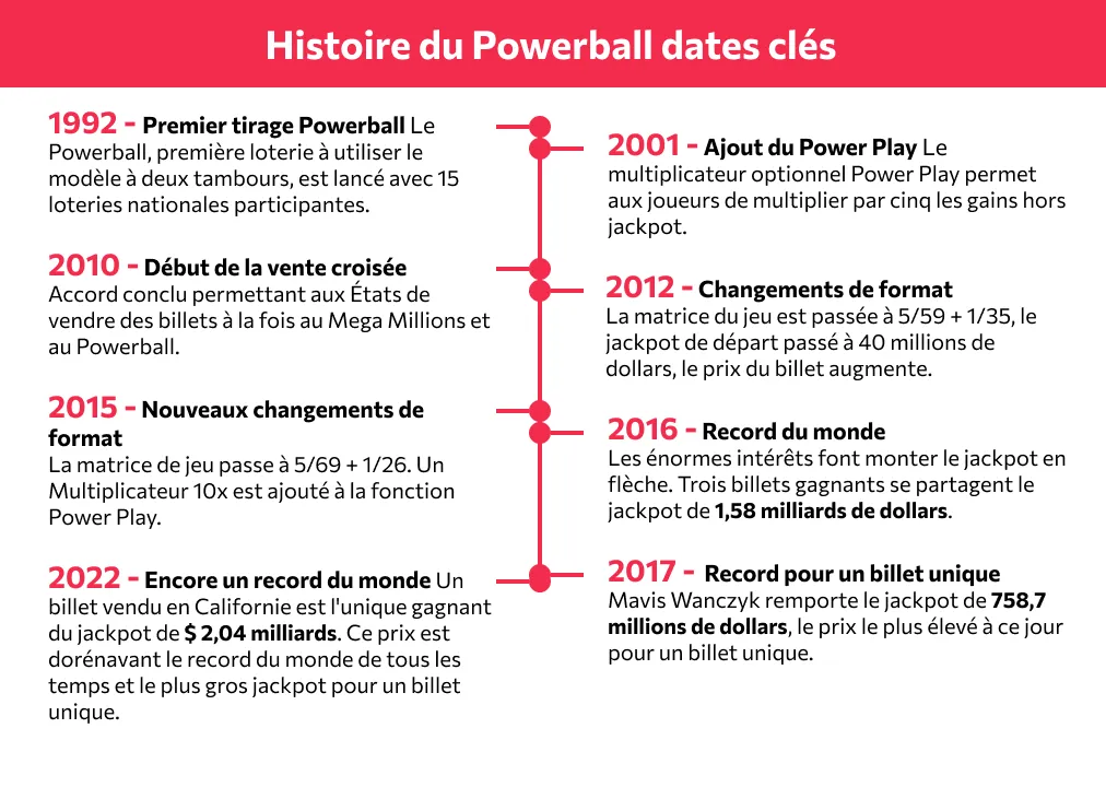 Histoire du Powerball