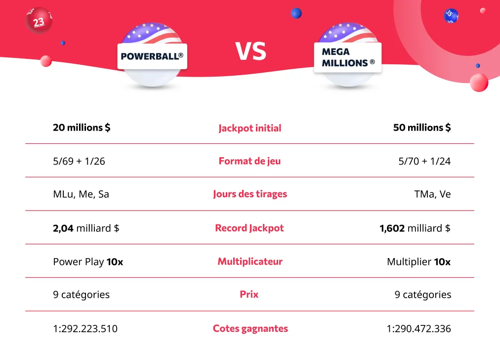 Les différences entre le Powerball et le Mega Millions